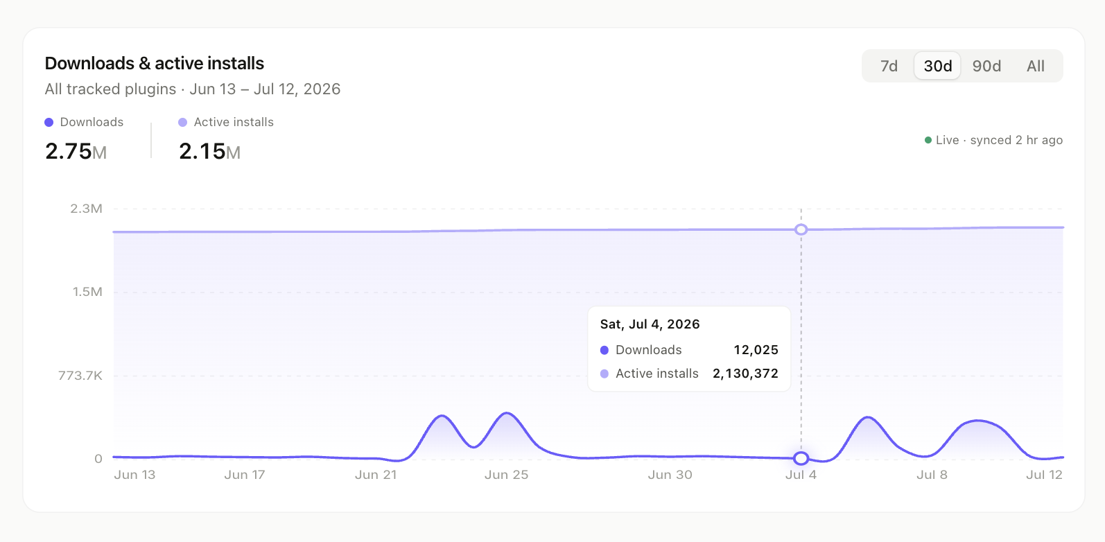What the downloads and installs chart shows