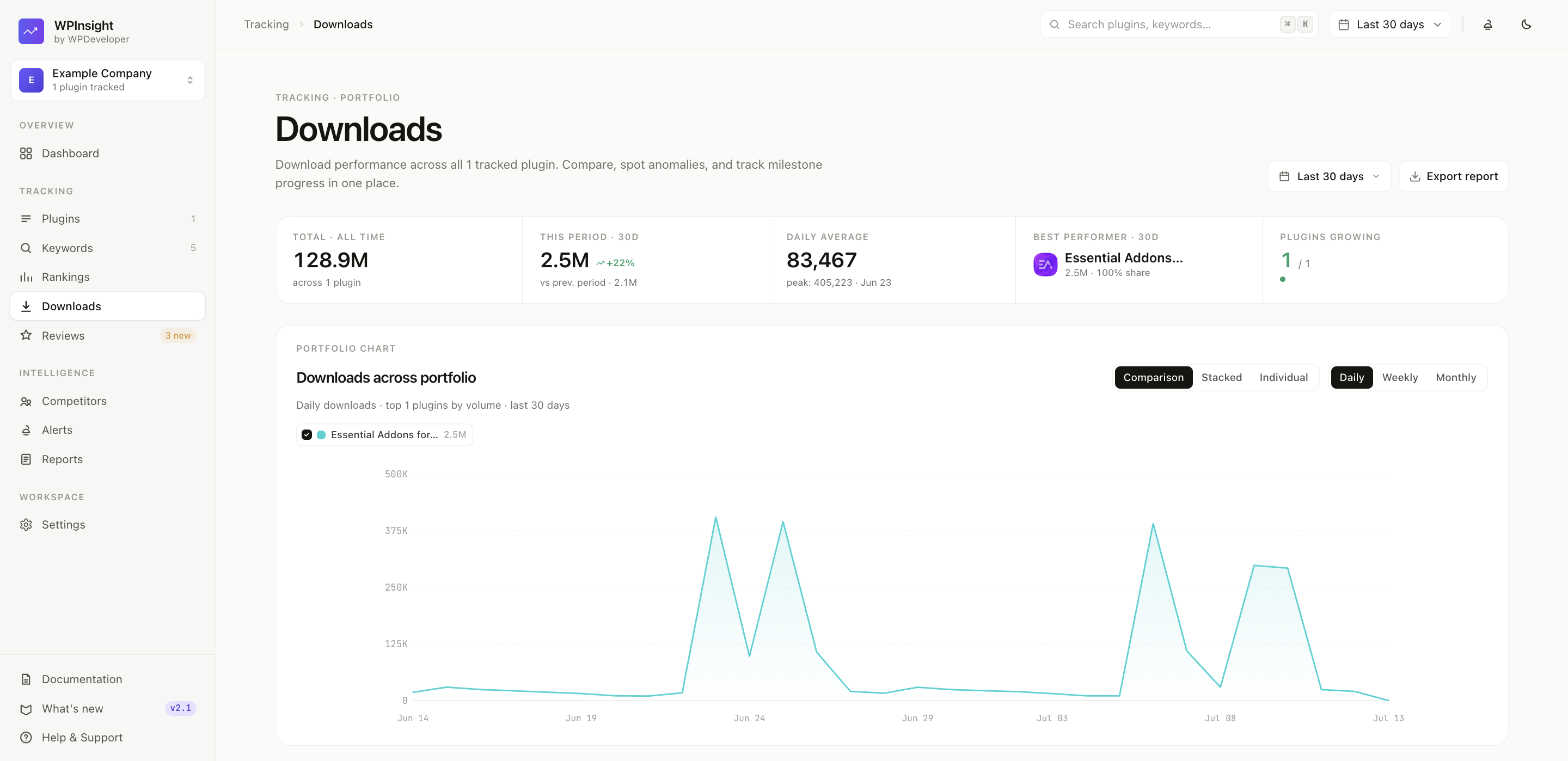 Understanding the Downloads and Installs charts