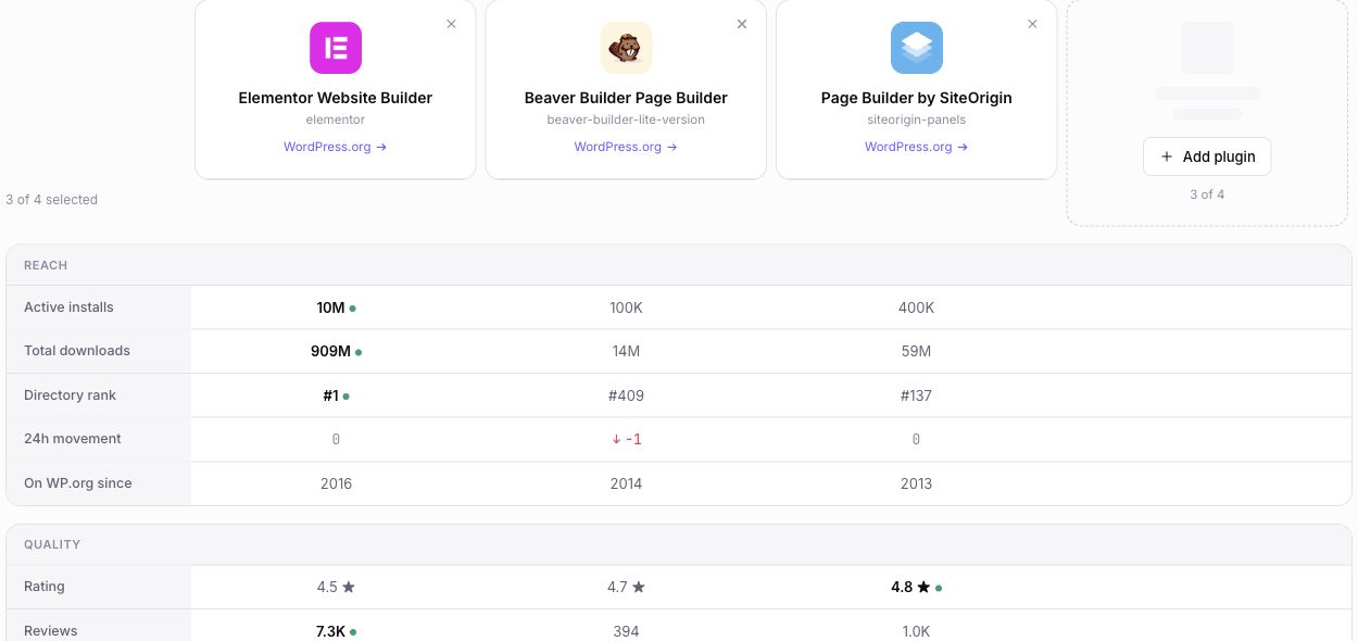 Actual WPInsight comparison of Elementor, Beaver Builder and SiteOrigin