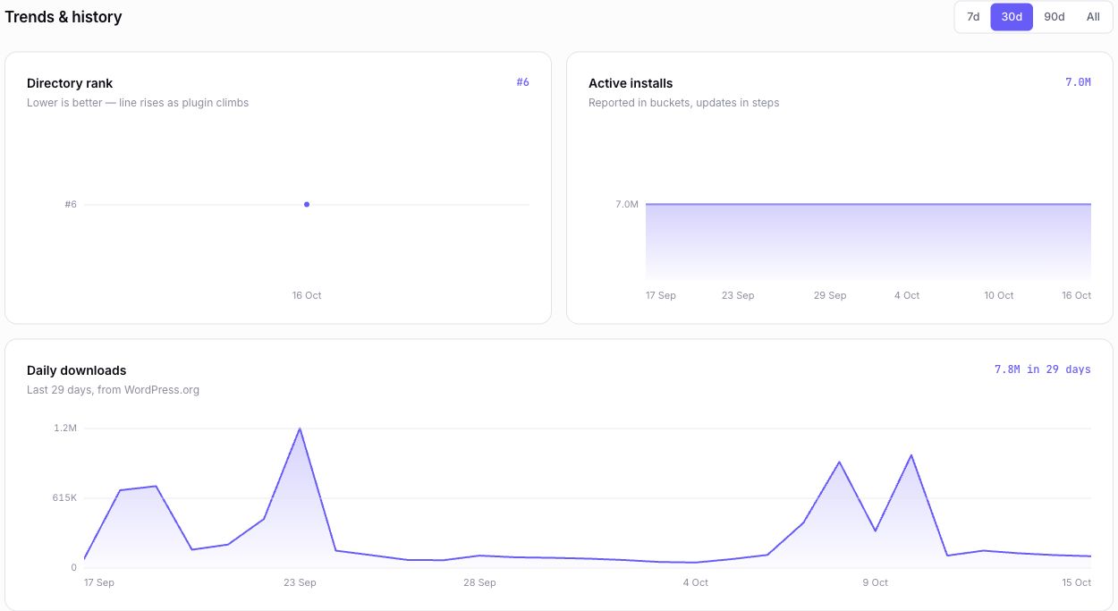 Actual WPInsight WooCommerce history, captured October 16, 2026