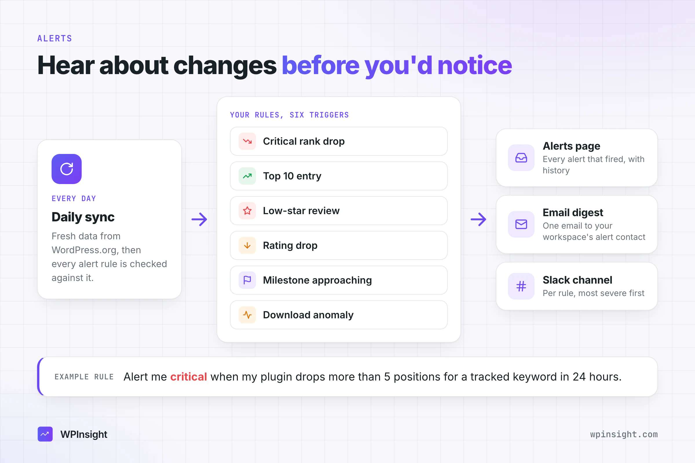 How WPInsight alerts work: the daily sync checks six alert triggers and sends what fires to the Alerts page, an email digest and Slack