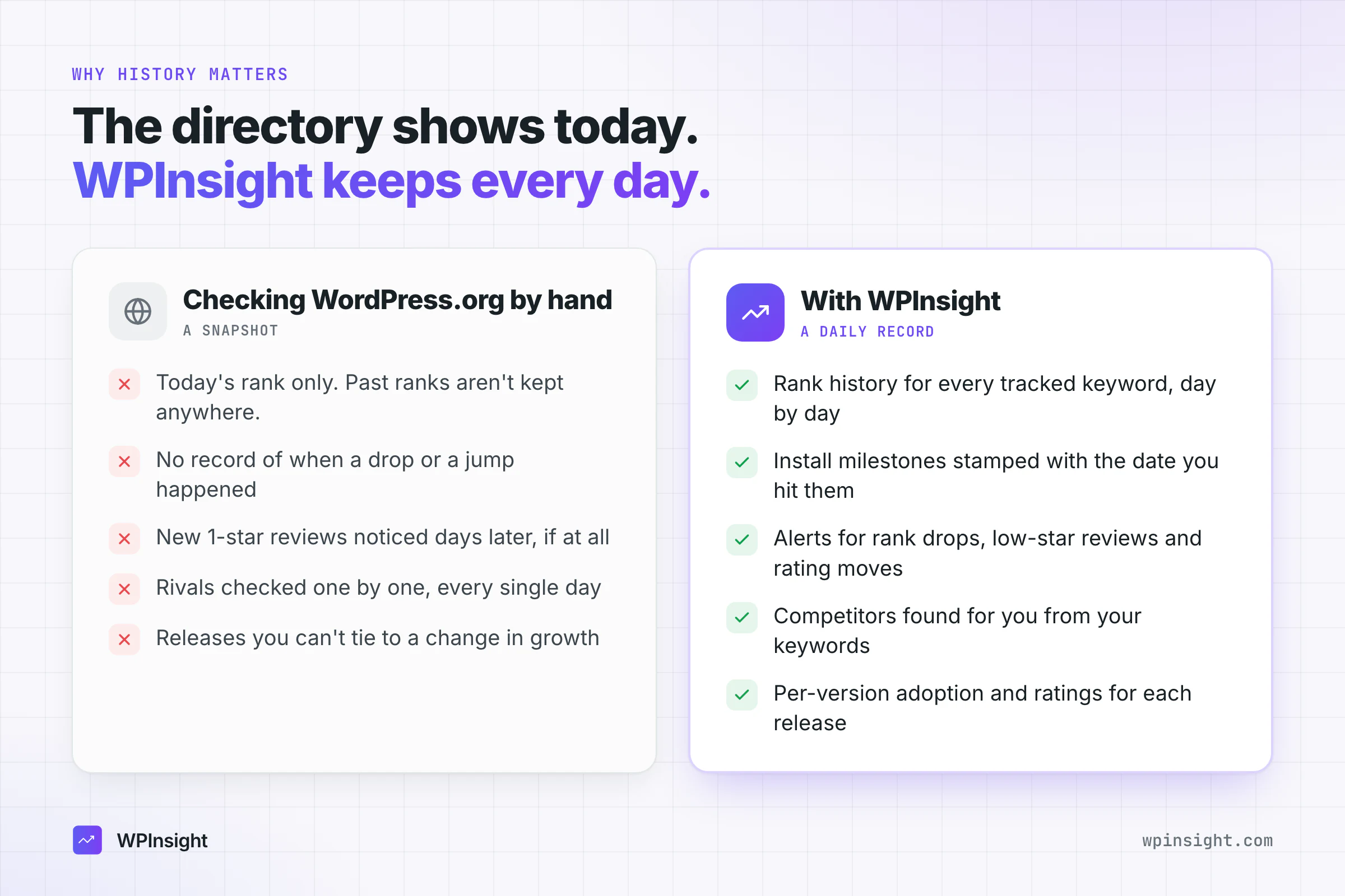 The directory shows today, WPInsight keeps every day: what checking WordPress.org by hand misses and what a daily record gives you