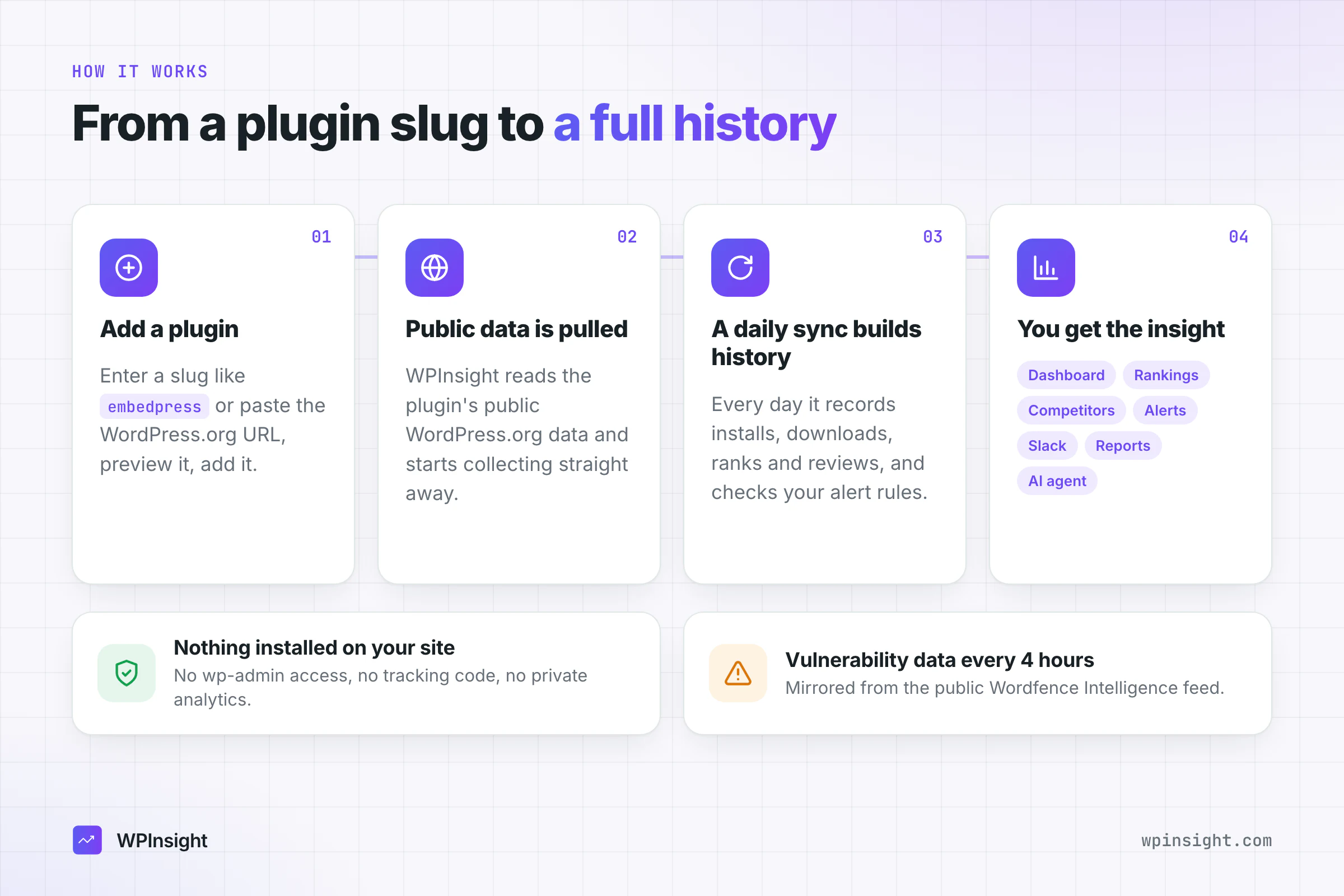 How WPInsight works in four steps: add a plugin, public data is pulled, a daily sync builds history, and you get dashboards, rankings, competitors, alerts, Slack, reports and AI agent access