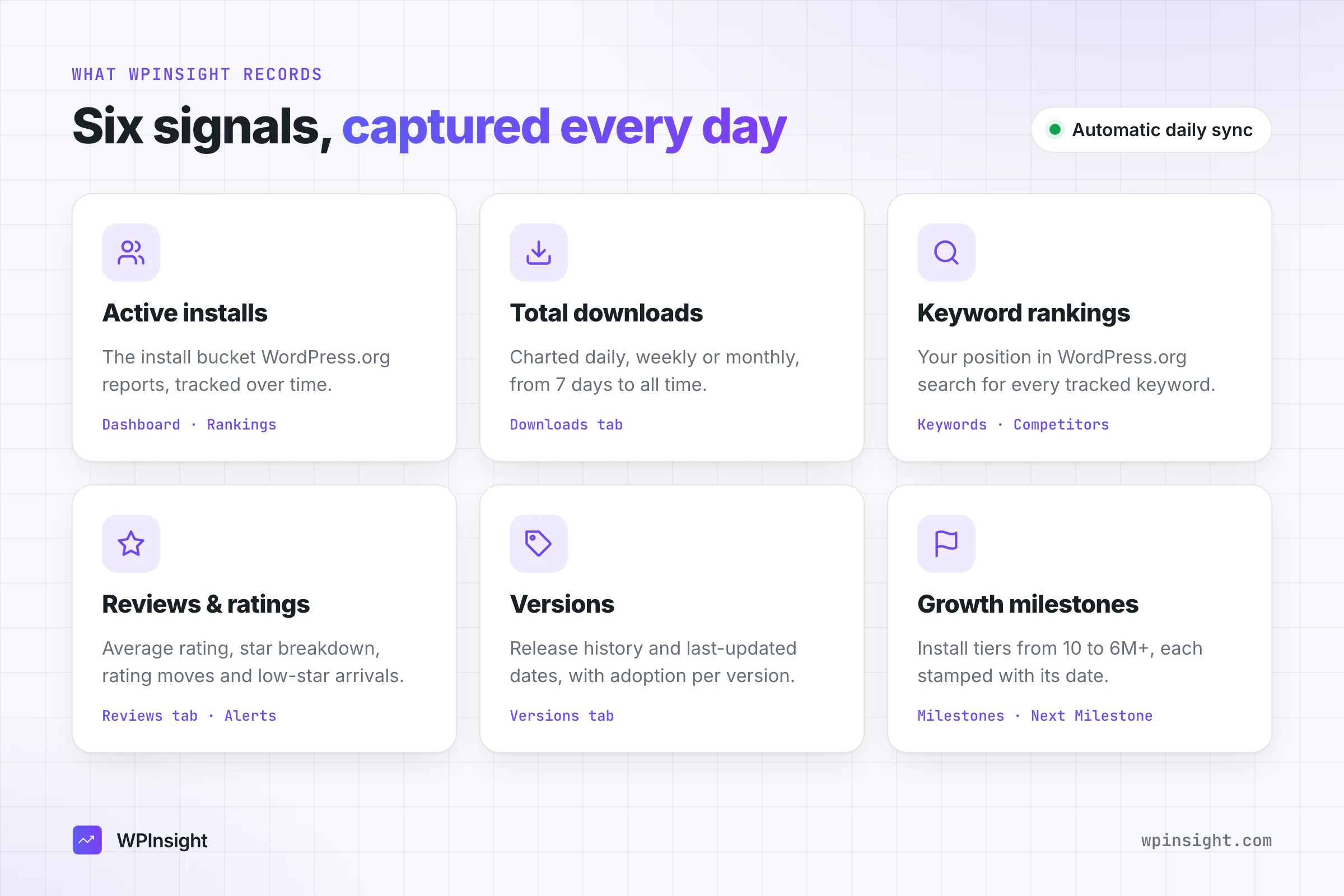 Six signals WPInsight captures every day: active installs, total downloads, keyword rankings, reviews and ratings, versions, and growth milestones